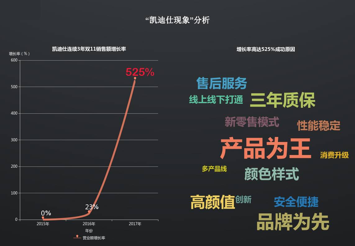 連續(xù)3年蟬聯(lián)“雙11”智能鎖冠軍，凱迪仕憑的是什么?2