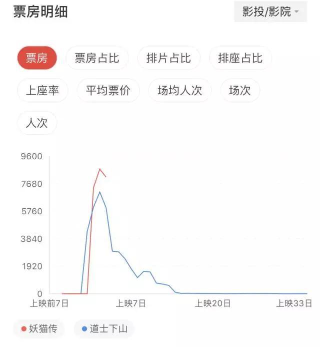 “京东电影”为新成立的京东3C文旅事业部打下头阵，京东“突袭”线上宣发，在线票务市场迎来新对手？1