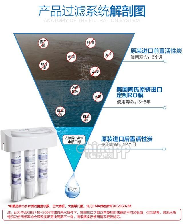 无电去除重金属 怡可飘RO-75x净水器仅售2399元 