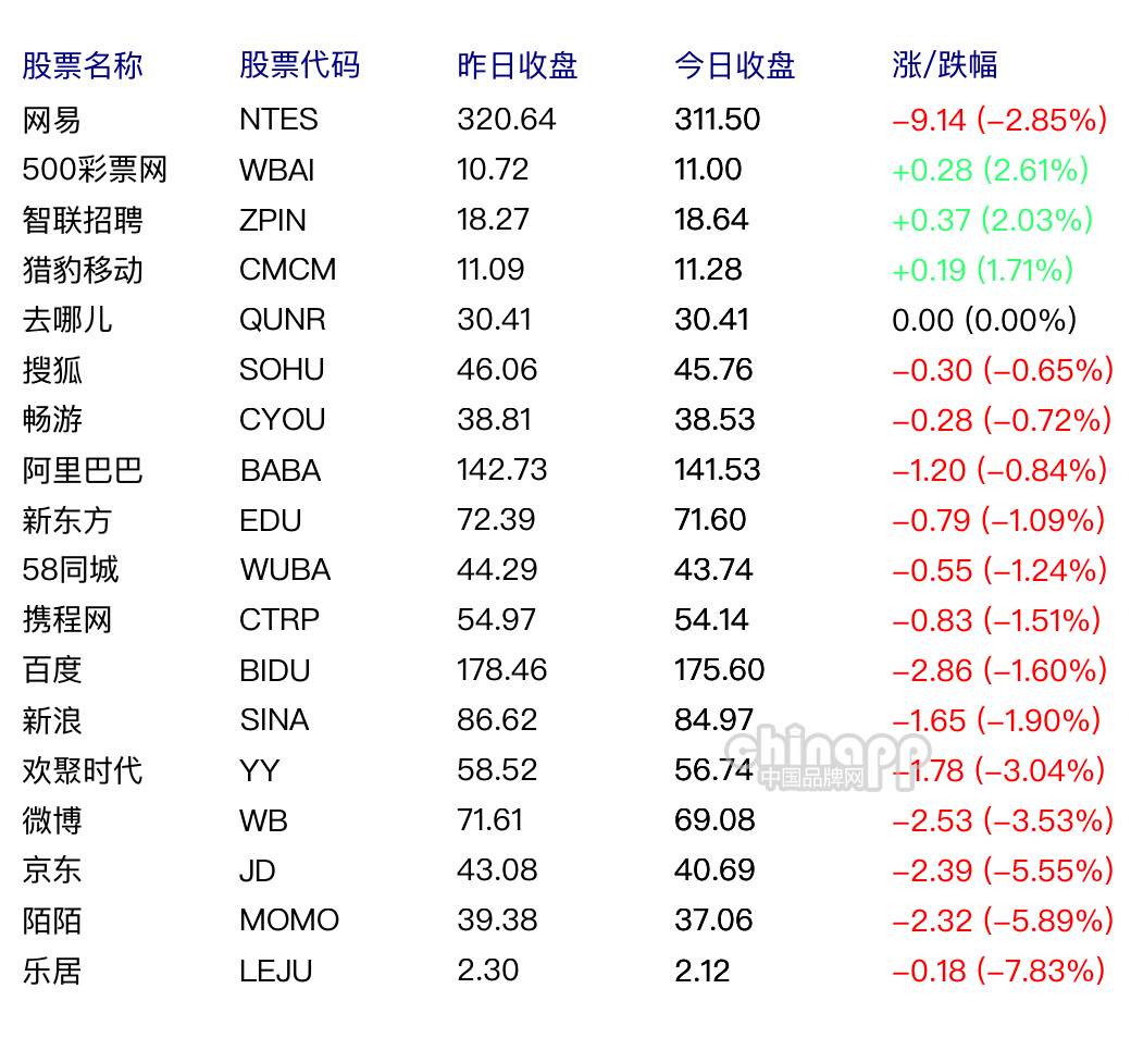 京东大跌5.6%百度跌1.6% 市值差距增至30亿美元