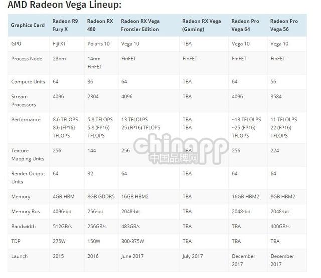 AMD Vega 10核心面积确定484平方毫米 