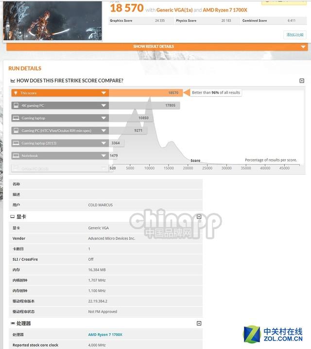 对飙GTX1080 疑似1.7GHz Vega成绩曝光 