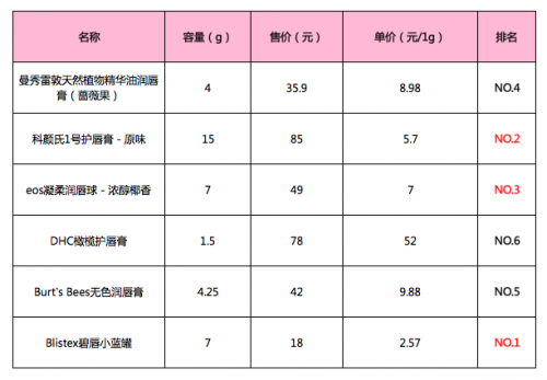 打针注射out！扒一扒堪比丰唇的润唇膏们7