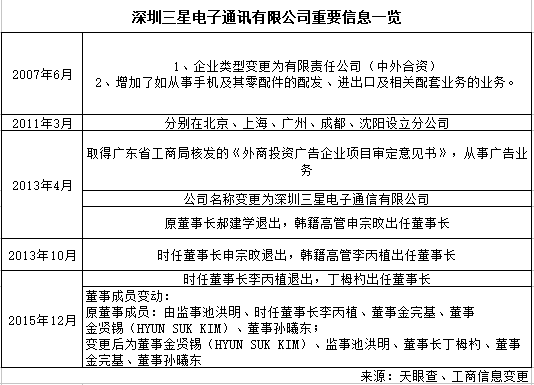 三星深圳工廠整體裁撤，320名員工遣散費(fèi)超2000萬(wàn)元2