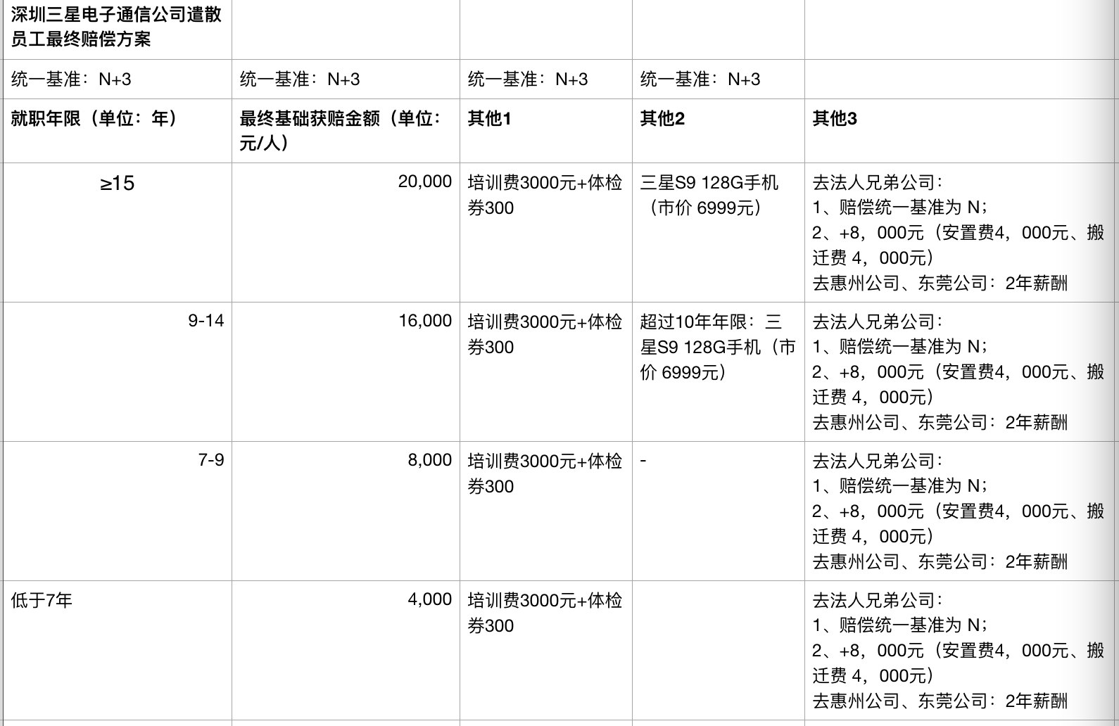 三星深圳工廠整體裁撤，320名員工遣散費(fèi)超2000萬(wàn)元3