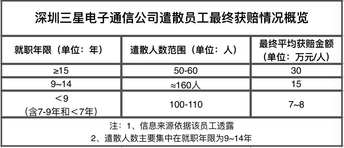 三星深圳工廠整體裁撤，320名員工遣散費(fèi)超2000萬(wàn)元4