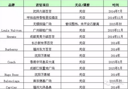 LV将在国内关闭5-6家门店 奢侈品关店潮汹涌而至?2