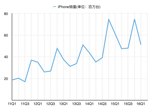 iPhone销量(图中为自然季度，非财季)