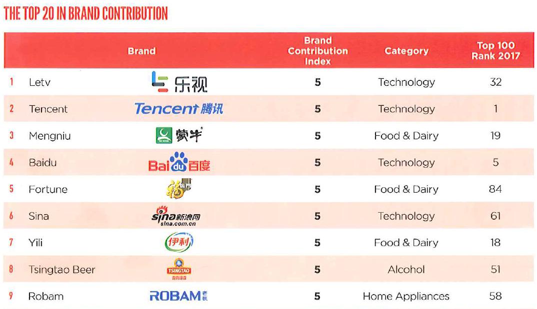 比较具价值中国品牌 蒙牛拿下两个“一”