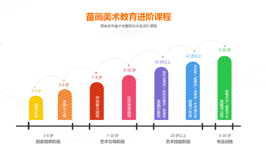 苗画儿美术教育加盟优势