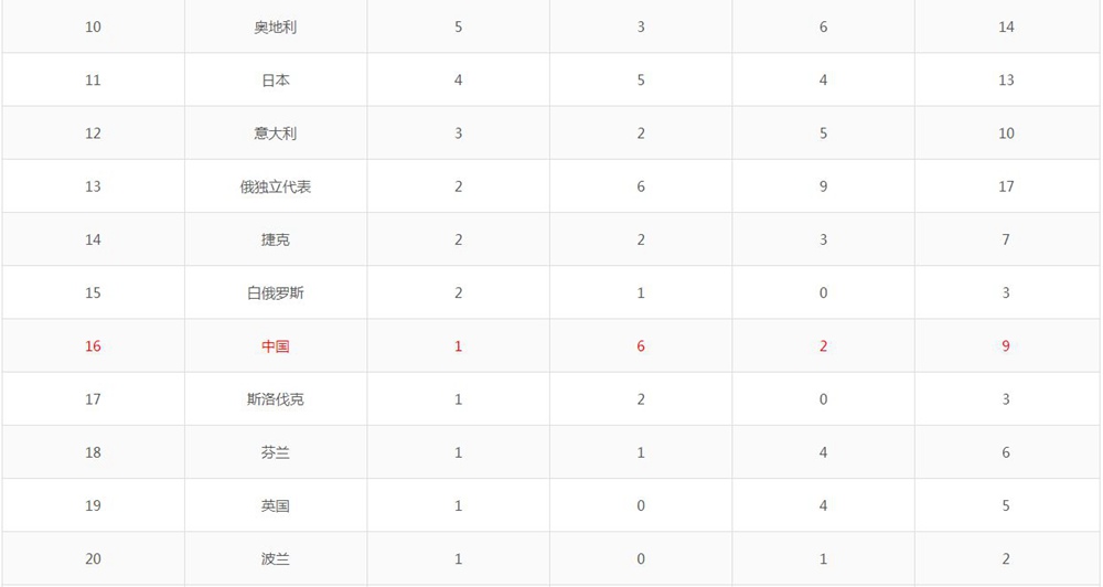 2018平昌冬季奥运会奖牌榜