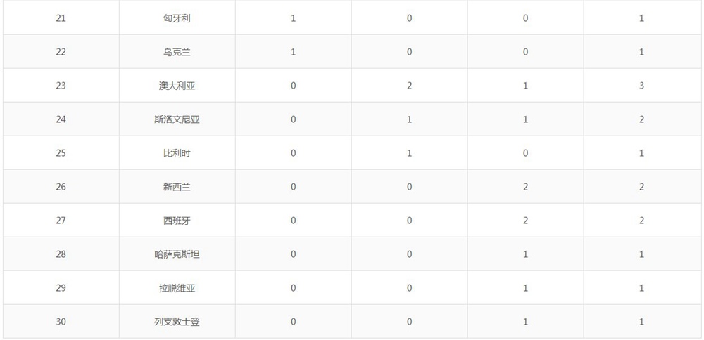 2018平昌冬季奥运会奖牌榜