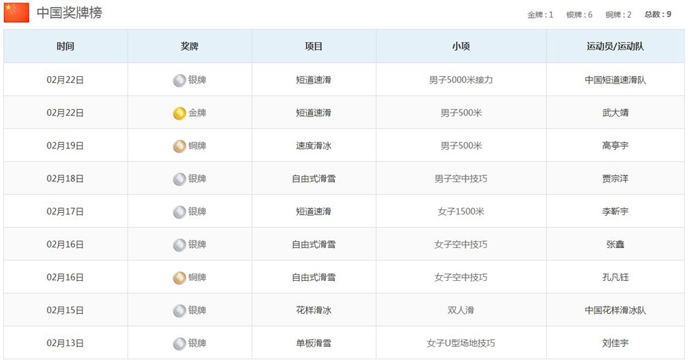 2018平昌冬季奥运会奖牌榜