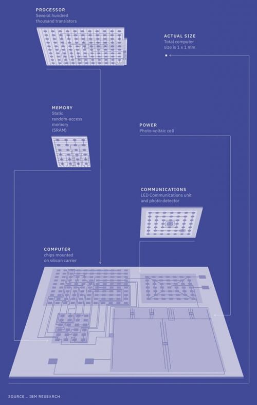 IBM研发出全球最小电脑 比一粒盐还要小