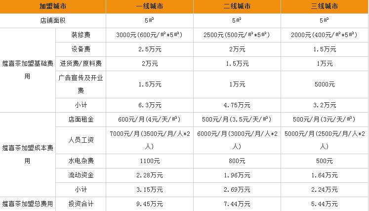 媸喜茶 加盟利潤分析