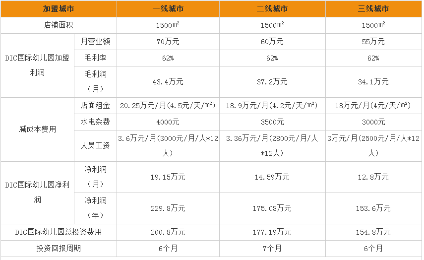 幼儿园利润分析