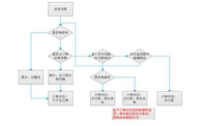 团购的分类