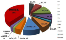 六大最受欢迎的浏览器