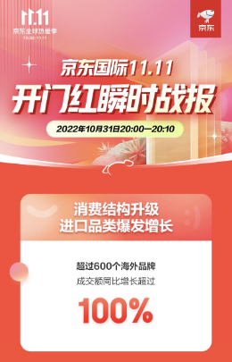 京东国际11.11开门红瞬时战报出炉：超600个海外品牌成交额同比增长超过100%