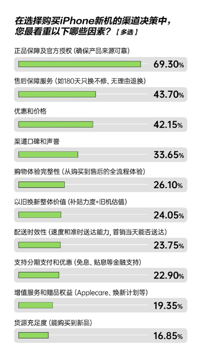 iPhone 17標(biāo)準(zhǔn)版成最受歡迎機(jī)型 超八成用戶首選京東購(gòu)買iPhone17新品