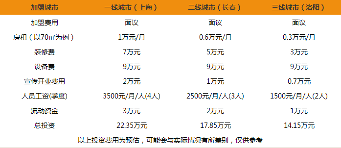 鑫郭记面吧加盟条件
