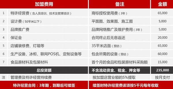 DOGSTAR多食达热狗加盟流程
