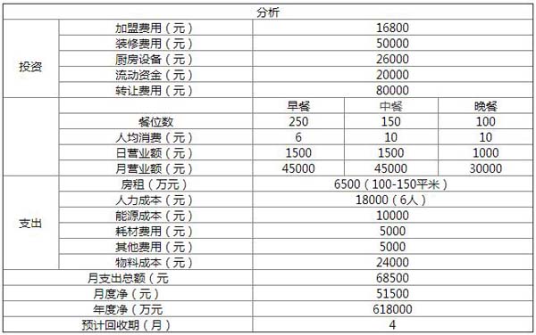 1501123104283033282.jpg 陈记炸酱面加盟费