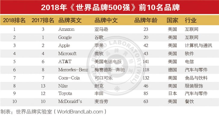 2018世界品牌500强发布，亚马逊跃居第一，中国38个品牌入榜