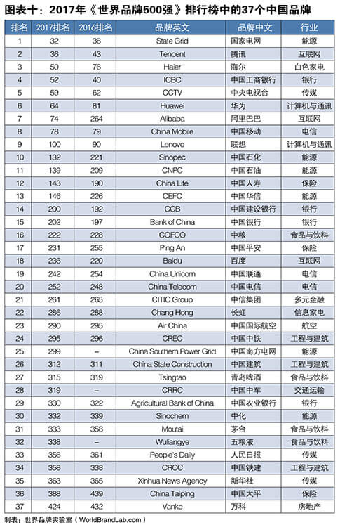 世界品牌实验室2017世界品牌500强中国入选的37个品牌