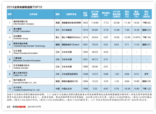 比较权威2016中国十大品牌电梯排行榜1