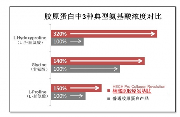 赫熙原胶原氨基肽