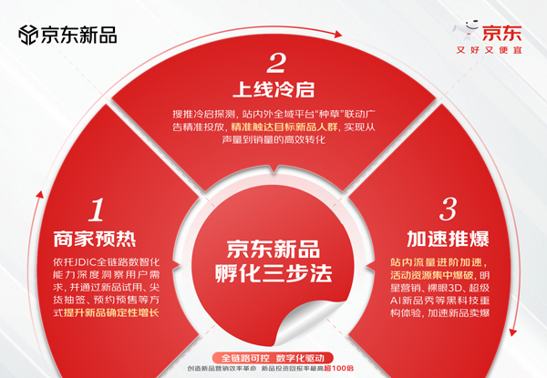 京東“新品孵化三步法”：億級(jí)流量加碼、明星玩法升級(jí)