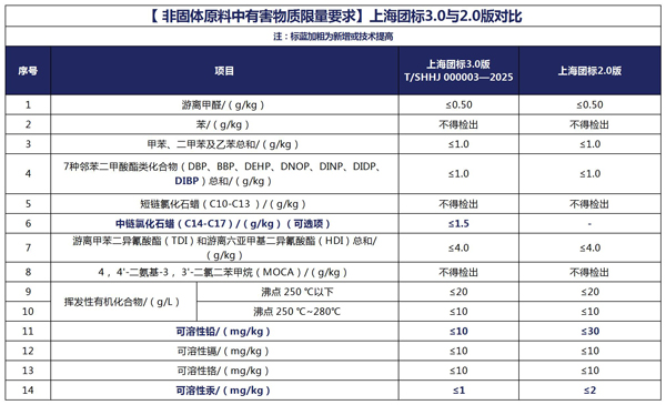 【-非固體原料中有害物質限量要求】上海團標3.0與2.0版對比.jpg