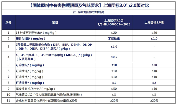 【固體原料中有害物質限量及氣味要求】上海團標3.jpg