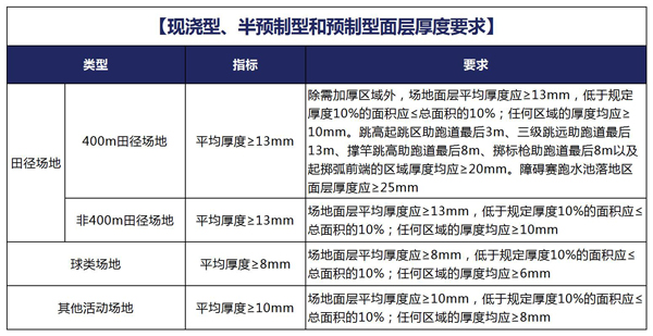現澆型、半預制型和預制型面層厚度要求.jpg