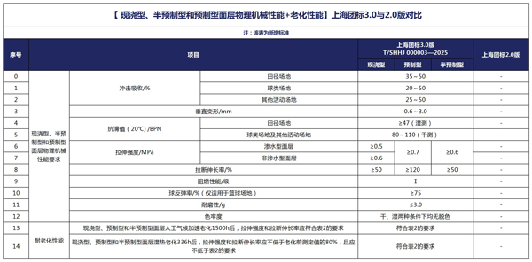 【-現澆型、半預制型和預制型面層物理機械性能+老化性能】上海團標3.0與2.0版對比.jpg