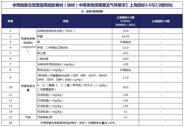 半預制復合型面層用底膠卷材（塊材）中有害物質限量及氣味要求】上海團標3.jpg