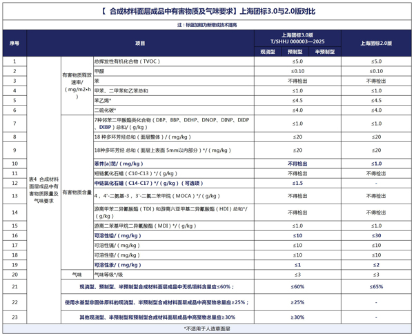 【--合成材料面層成品中有害物質及氣味要求】上海團標3.0與2.0版對比.jpg