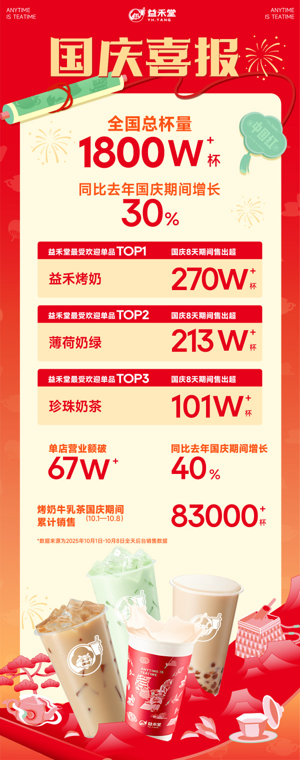 双节“饮”爆金秋，益禾堂烤奶牛乳茶热销8.3万杯，文旅联动深化区域共鸣