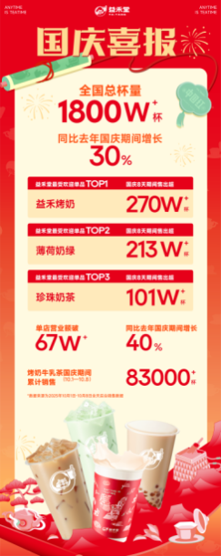 益禾堂双节营销新打法：“小红杯”破圈，茶饮+文旅激活假日消费