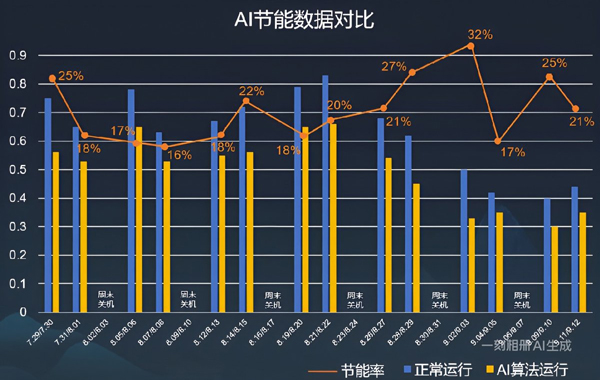 数据不会说谎！海尔中央空调开启AI模式，电费8折起