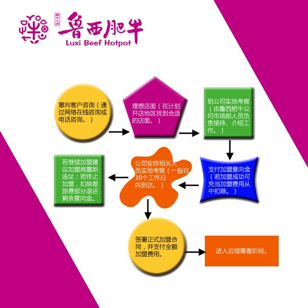 鲁西肥牛加盟 鲁西肥牛加盟