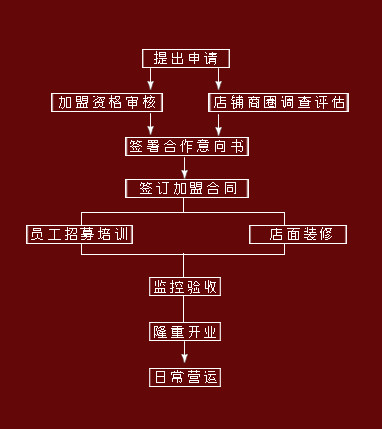 豪尚豪牛排馆加盟流程